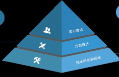 app定制開(kāi)發(fā)、原生APP開(kāi)發(fā)、APP開(kāi)發(fā)公司 、北京APP開(kāi)發(fā)公司