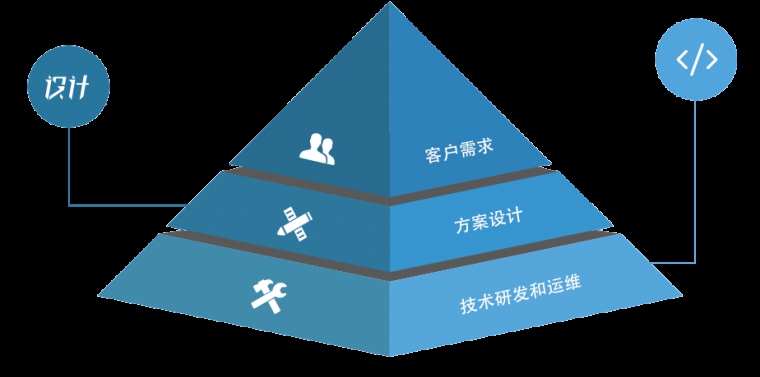 app定制開發(fā)、原生APP開發(fā)、APP開發(fā)公司 、北京APP開發(fā)公司