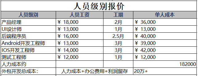 APP開發(fā)費(fèi)用一覽表