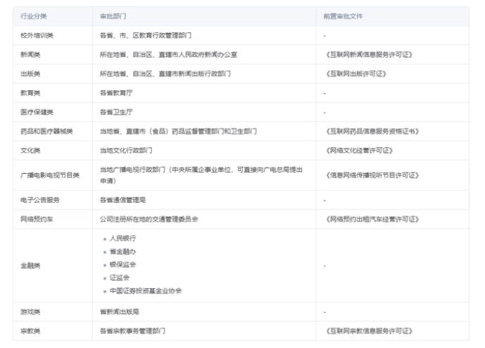 網(wǎng)站備案,哪些行業(yè)需要前置審批以及辦理流程